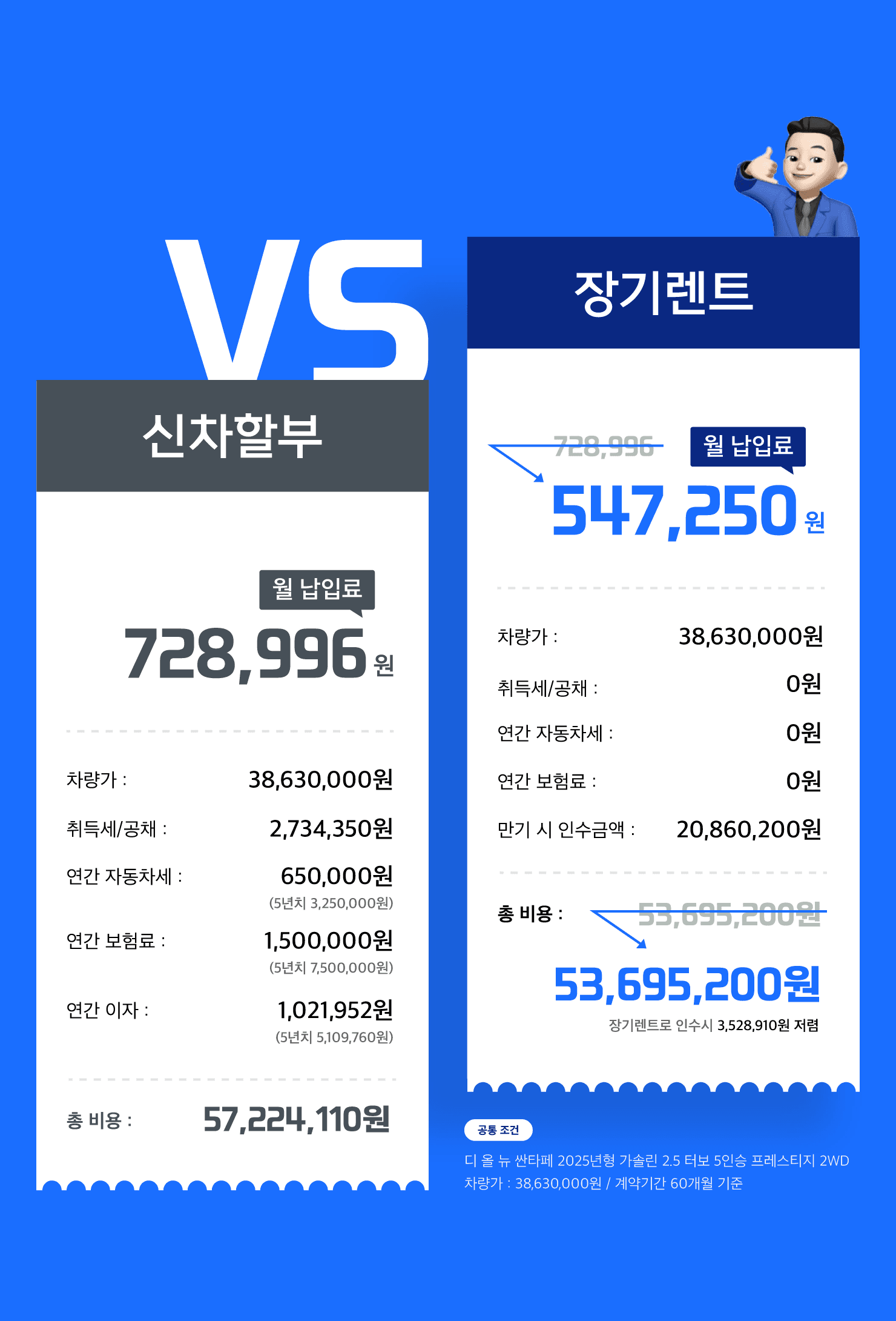 신차할부 vs 장기렌트, 장기렌트의 장점